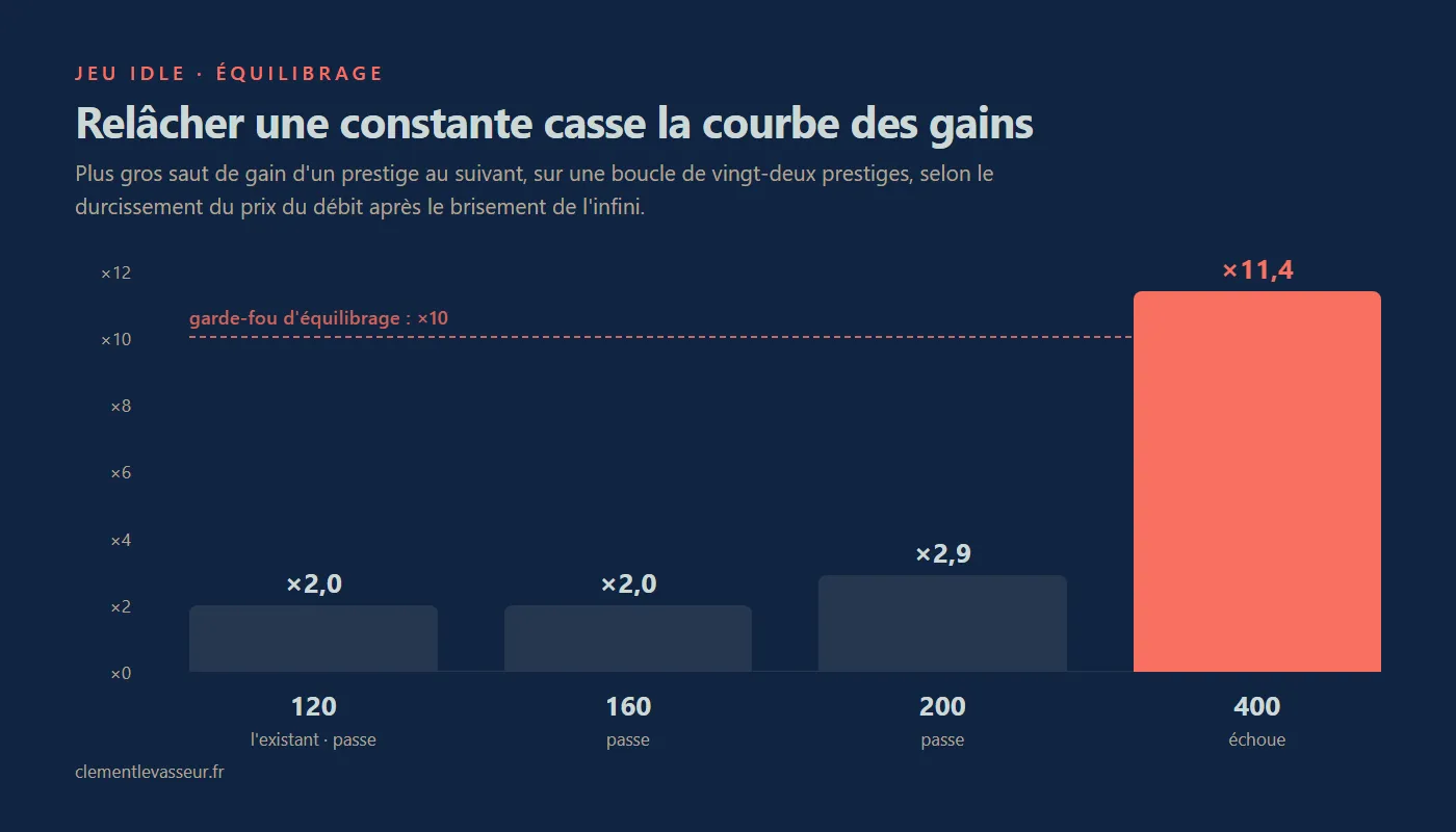 Diagramme à barres : le plus gros saut de gain sur vingt-deux prestiges vaut 2,0 fois avec le durcissement actuel de 120, 2,0 à 160, 2,9 à 200 et 11,4 à 400, la dernière barre franchissant seule la ligne du garde-fou posée à 10.
